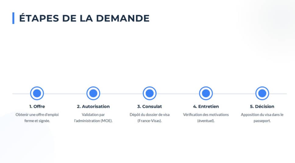 Étapes clés pour déposer une demande de visa professionnel en France